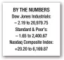  ??  ?? Sheriff: 1 dead after tornado hits Wisconsin trailer park BY THE NUMBERS Dow Jones Industrial­s: – 2.19 to 20,979.75 Standard & Poor’s: – 1.65 to 2,400.67 Nasdaq Composite Index: +20.20 to 6,169.87