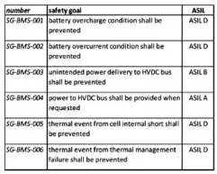  ??  ?? Fig 3. Proposed Safety Goals and ASILs for BMS (Ref. [3])