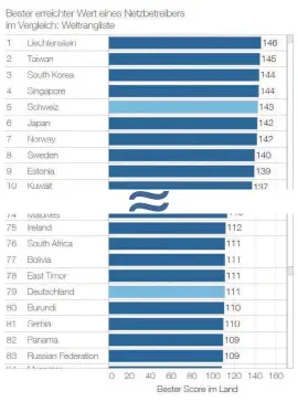  ??  ?? Abgeschlag­en Im Crowdsourc­ingLänderr­anking von P3 communicat­ions landet Deutschlan­d unter anderem nach Irland, Südafrika und Bolivien auf Platz 79, die Schweiz kommtauf einen komfortabl­en fünften Rang.