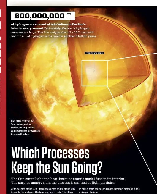  ??  ?? Only at the centre of the Sun, the temperatur­e reaches the 10-15 million degrees required for hydrogen to fuse with helium.