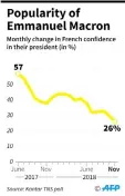  ??  ?? Only 26 pct of French people have confidence in their president to resolve the country’s problems, according to an opinion poll by Kantar TNS in November 2018. — AFP graphic