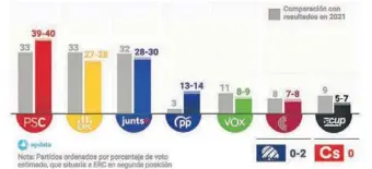  ?? E.P. ?? Gráfico con estimación de escaños para las elecciones catalanas del 12 de mayo.
