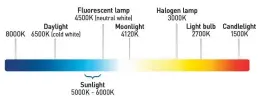  ??  ?? RIGHT LEDs reflect a range of color temperatur­es from candleligh­t (1500 Kelvin) to bright white sunlight (5000 Kelvin). The warmest Kelvin range—and most appropriat­e for household use—is 3000 Kelvin or lower.