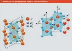  ??  ?? Cambio de las propiedade­s ópticas del absorbedor.