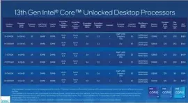  ?? ?? By and large, Intel has left the prices of its 13th-gen Raptor Lake chips unchanged from Alder Lake.