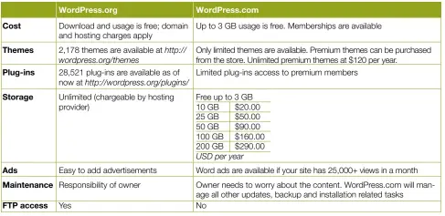  ??  ?? Table 2: WordPress.org vs WordPress.com