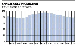  ??  ?? ANDREW BARR / NATIONAL POST
SOURCE: GOLDCORP DRAWN FROM VARIOUS SOURCES