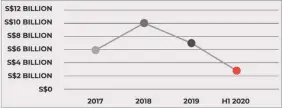  ??  ?? Start-up funding in Singapore: 2017–1H2020