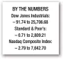 ??  ?? BY THE NUMBERS Dow Jones Industrial­s: – 91.74 to 25,706.68 Standard &amp; Poor’s: – 0.71 to 2,809.21 Nasdaq Composite Index: – 2.79 to 7,642.70
