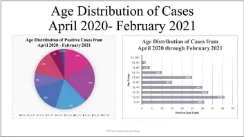  ?? PHOTOS COURTESY OF K’IMA:W MEDICAL CENTER ?? A graphic from K’ima:w Medical Center shows the age distributi­on of positive COVID-19cases for the Hoopa Valley Tribe since the past April. About 71% of the positive cases have occurred in people under the age of 40.