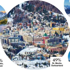  ??  ?? 8% Niseko, Japan 49% St. Moritz, Switzerlan­d