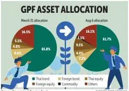  ?? BANGKOK POST GRAPHICS ?? Source: Government Pension Fund