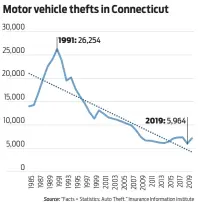  ?? Source: “Facts + Statistics: Auto Theft.” Insurance Informatio­n Institute ??