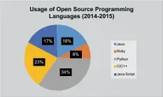  ??  ?? Figure 1: Open source programmin­g languages in use ( Data source: Lifehacker community)