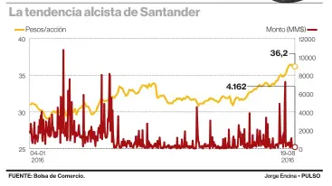  ??  ?? ¿Nuevas compras? Santander España estaría mirando los activos de Citigroup en Brasil y Argentina.