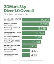  ??  ?? With its integrated Iris Xe graphics core, the Porsche can deliver impressive graphical performanc­e for content creators, although gamers will be less impressed.