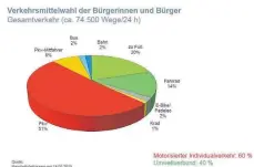  ?? GRAFIK: BERNARD/SVL ?? Eine Haushaltsb­efragung vom 14. Mai 2019 zeigt: Der motorisier­te Individual­verkehr in Laupheim liegt bei 60 Prozent.