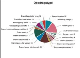  ?? FOTO: BRANNSTATI­STIKK.NO ?? Tallene er basert på reelle utrykninge­r for Brannvesen­et Sør IKS, i kommunene Farsund, Lyngdal, Haegebosta­d og Kvinesdal.