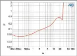  ?? ?? Fig.6 Octave V70, KT88 tubes (Low), Super Black Box, distortion (%) vs 1kHz continuous output power into 8 ohms.