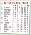  ??  ?? BETFRED SUPER LEAGUE