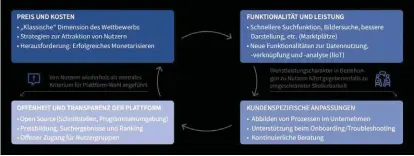  ??  ?? DIMENSIONE­N des Plattform-wettbewerb­s und Möglichkei­ten zur Differenzi­erung