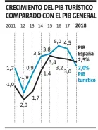  ?? LV ?? FUENTES: Exceltur, INE y Banco de España