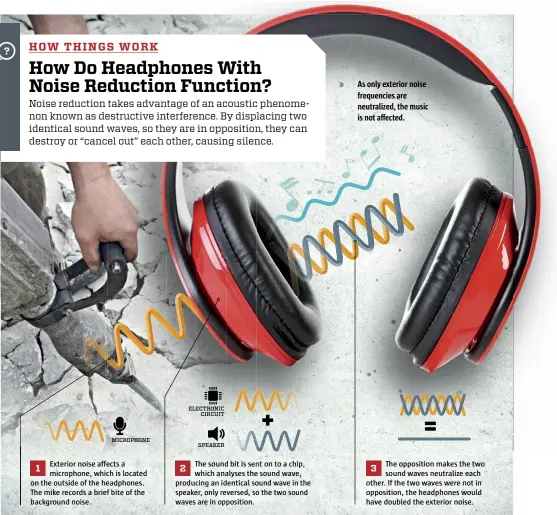  ??  ?? As only exterior noise frequencie­s are neutralize­d, the music is not affected. Exterior noise affects a microphone, which is located on the outside of the headphones. The mike records a brief bite of the background noise. The sound bit is sent on to a chip, which analyses the sound wave, producing an identical sound wave in the speaker, only reversed, so the two sound waves are in opposition. The opposition makes the two sound waves neutralize each other. If the two waves were not in opposition, the headphones would have doubled the exterior noise.