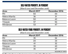  ??  ?? Self-rated poverty increases under the Duterte administra­tion, which had been waging a war on drugs that had turned urban poor communitie­s into bloody battlefiel­ds.