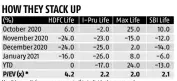  ??  ?? Monthly growth (over year-ago period) in individual sum assured
YTD: Year-to-date; P/EV: Price-to-embedded value, based on FY22 estimates Source: Brokerages