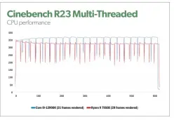  ?? ?? An example of Ryzen 7000 power draw during multithrea­ded work.