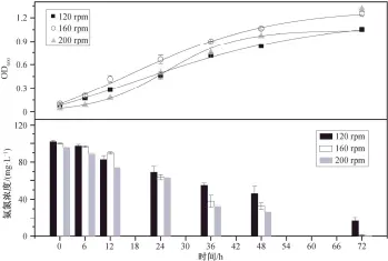  ??  ?? 图 5转速对 Rhodoblast­us sp. TH20菌株生长和N­H4+-N 去除的影响
Fig. 5 Effects of shaking speed on cell growth and ammonium removal by Rhodoblast­us sp. TH20