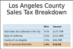  ?? GRAPH COURTESY OF ANTELOPE VALLEY TAX PAYER ADVOCATES ??