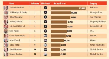  ?? Source: Hurun Global Rich list; Hurun India Rich list ??
