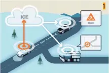  ?? Ilustração: Volvo ?? Conexão pela nuvem: um carro emite o alerta, que é captado pelo veículo que vem atrás e pelo serviço de limpeza da rodovia