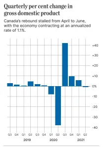  ?? SOURCE: STATISTICS CANADA STAR GRAPHIC ??