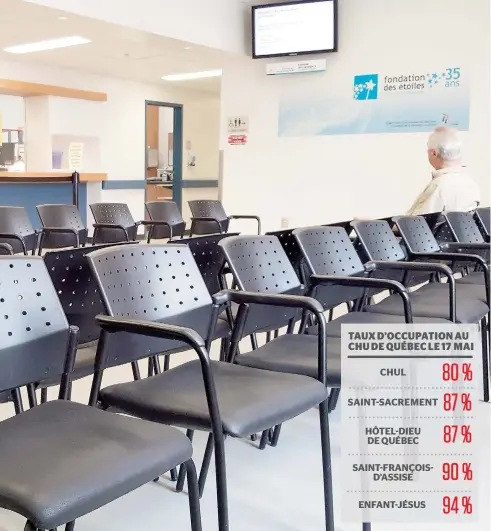  ??  ?? Étant donné que ce n’est pas la cohue au CHUL, ces temps-ci, plusieurs lits restent vides, faute de patients. La salle d’attente de la clinique externe était aussi peu occupée hier, comme en témoigne cette photo.