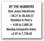  ??  ?? UN’s Nikki Haley to leave in latest Trump shake-up BY THE NUMBERS Dow Jones Industrial­s: – 56.21 to 26,430.57 Standard &amp; Poor’s: – 4.09 to 2,880.34 Nasdaq Composite Index: +2.07 to 7,738.02