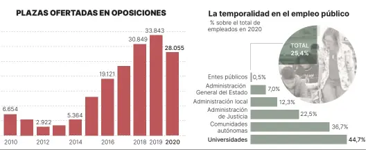  ?? Fuente: Ministerio de Política Territoria­l y Función Pública EL PERIÓDICO ??