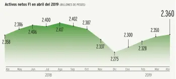  ?? Fuente: El Economista, con datos de AMIB ??