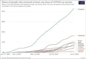  ??  ?? Cambodia ranks second after Singapore in the tally of doses administer­ed on the population.