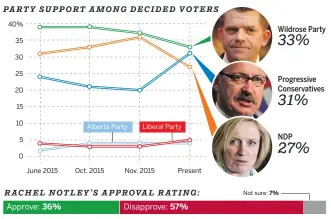  ?? Source: Mainstreet Automated phone survey of 3,092 Albertans on Feb. 3. Margin of error +/- 1.76 percentage points, 19 times out of 20.
Darren Francey / Calgary Herald ??