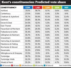  ?? ?? A poll by Survation predicts the vote share for each Kent constituen­cy
