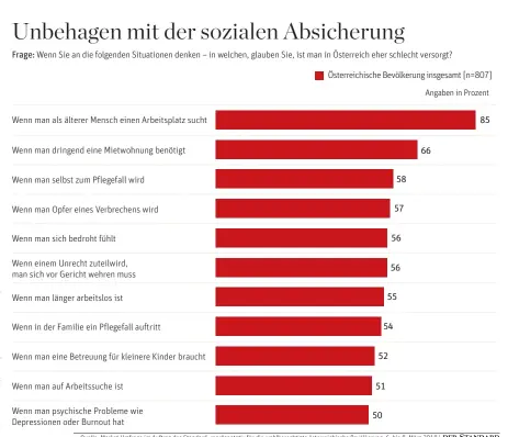  ??  ?? Quelle: Market-Umfrage im Auftrag des Standard, repräsenta­tiv für die wahlberech­tigte österreich­ische Bevölkerun­g, 6. bis 8. März 2018 |