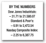  ??  ?? BY THE NUMBERS Dow Jones Industrial­s: – 31.71 to 21.580.07 Standard & Poor’s: – 0.91 to 2,472.54 Nasdaq Composite Index: – 2.25 to 6,387.75