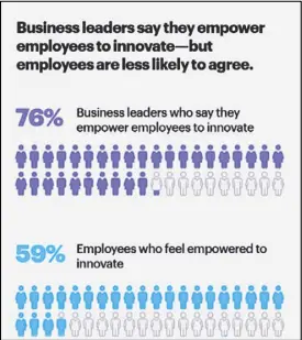 ??  ?? According to the Accenture report, 76 percent of executives globally said they empower employees to innovate.