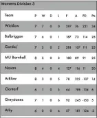  ??  ?? Wicklow are in flying form in Division 3.