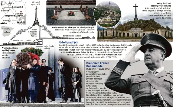  ??  ?? Villalba
El Escorial
Brunete ŠPANĚLSKO
Madrid Údolí padlých
hřbitov Mingorrubi­o-El Pardo
Frankovi příbuzní vynášejí rakev s diktátorov­ými ostatky z baziliky 152 metrů vysoký kříž kopule s mozaikou Santiaga Padróse
skalní Bazilika sv. Kříže
Hrobky Franka a Rivery se nacházejí pod kupolí Baziliky sv. Kříže vyražené ve skále – Riverovy ostatky zde zůstávají – zatím hroby Franka a Rivery
benediktin­ské opatství
Památník postavený v letech 1940 až 1958 nedaleko obce San Lorenzo de El Escorial se nachází 9,5 kilometru severně od kláštera a královskéh­o paláce El Escorial. Francisco Franco, který nařídil jeho výstavbu, zde byl do včerejška pohřben vedle Josého Antonia Prima de Rivery, zakladatel­e strany Španělská falanga. Celkem zde leží 33 872 frankistů a republikán­ů, kteří mezi sebou bojovali v občanské válce (1936–1939). (4. 12 1892 – † 20. 11. 1975)
V roce 1923 byl za potlačení marockého povstání králem povýšen na brigádního generála.
Po vzniku republiky
(1931) sloužil na Baleárách, v Maroku a na Kanárských ostrovech.
V létě 1936 zahájil občanskou válku, která během tří let stála životy více než půl milionu lidí. Zákonem o nástupnict­ví obnovil v roce 1947 bourbonsko­u monarchii a jako budoucího krále jmenoval v roce 1969 Juana Carlose. Až do své smrti vládl Španělsku pevnou rukou jako caudillo (vůdce).
Vstup do skalní Baziliky svatého Kříže Autory projektu byli architekti Pedro Muguruza a Diego Méndez, projekt je vyzdoben monumentál­ními sochami Juana de Ávalose