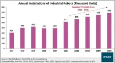  ?? ?? Robot installati­ons are expected to continue increasing despite a weakening macro backdrop.