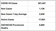  ?? Courtesy image ?? The Oklahoma State Health Department issues updated numbers daily. The numbers above were provided Tuesday morning.