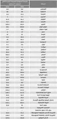  ??  ?? المصدر: بيانات البنك الدولى